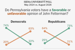 John Fetterman’s Popularity With Republicans Surges, Poll Finds