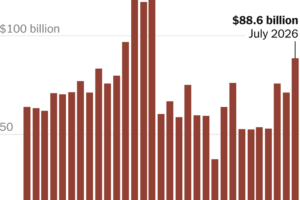 U.S. Trade Gap Ballooned in July